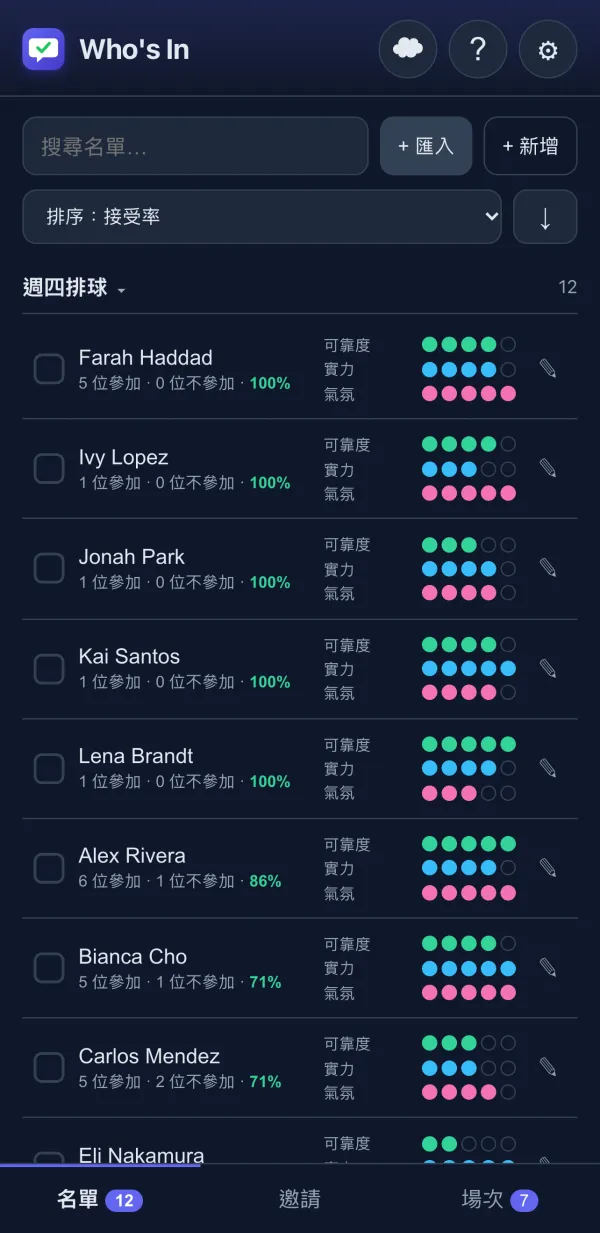 Who's In 名單，顯示可靠度、實力和氣氛評分